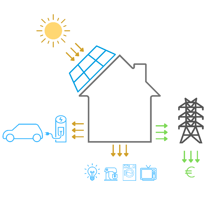 L'autoconsommation avec revente de surplus