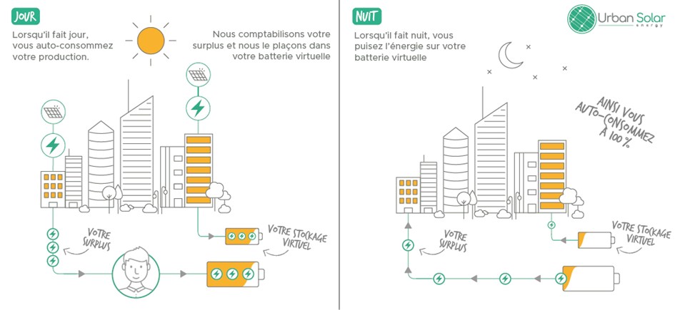 La batterie virtuelle de stockage pour une réutilisation personnelle
